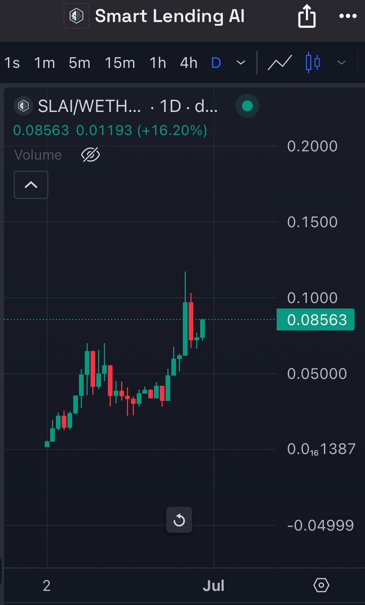 NeonViperAltsX's tweet image. Check out this impressive chart for $SLAI | @smartlendingai.

The chart looks very bullish and shows no signs of slowing down, imo. The team continues to deliver great results, and influential figures are starting to take notice.

I believe $SLAI will rise significantly.