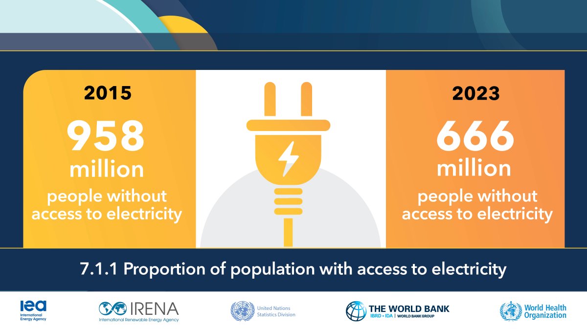 WBG_Energy's tweet image. More people gained access to electricity in 2023. But &amp;gt;666 million, living mainly in rural areas, still live in the dark. Is 100% access to electricity by 2030 within reach? See #TrackingSDG7 report by @‌IEA @irena @‌UNStats @wbg_energy @‌WHO👇
wrld.bg/f9qY50WhqlT #ESMAP