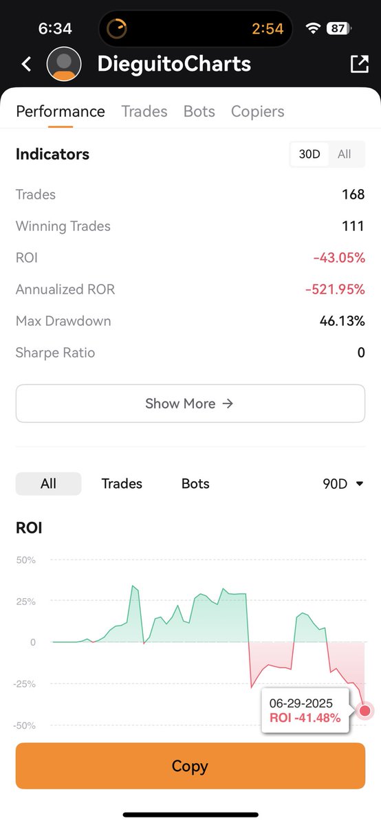 rh9804's tweet photo. @Max1milianPrice @DieguitoCharts clown shorting since 103k and -41% on copy trading account 🤡 https://t.co/hEzhvUQ60a
