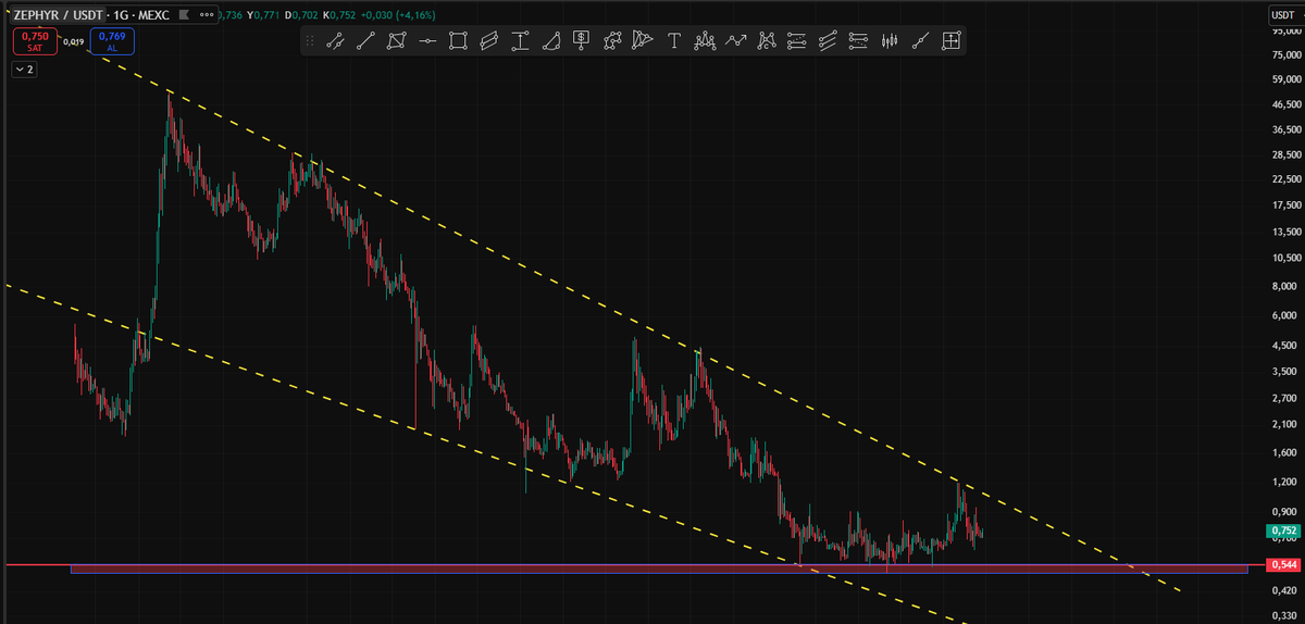 TraderEthem's tweet image. #Zephyro  0,50 $ ana destek Görevi görüyor suan da. 

#Zeph de Hnüz Direnç Kırılmadı .

Beklentim tekrar destek bölgesine çekilmesi 0,50 / 0,60 seviyesine .

Direnç krıılımı ile hareket  görebilriz. 1,25 $  önemli seviye . burayı geçmesi lazım .