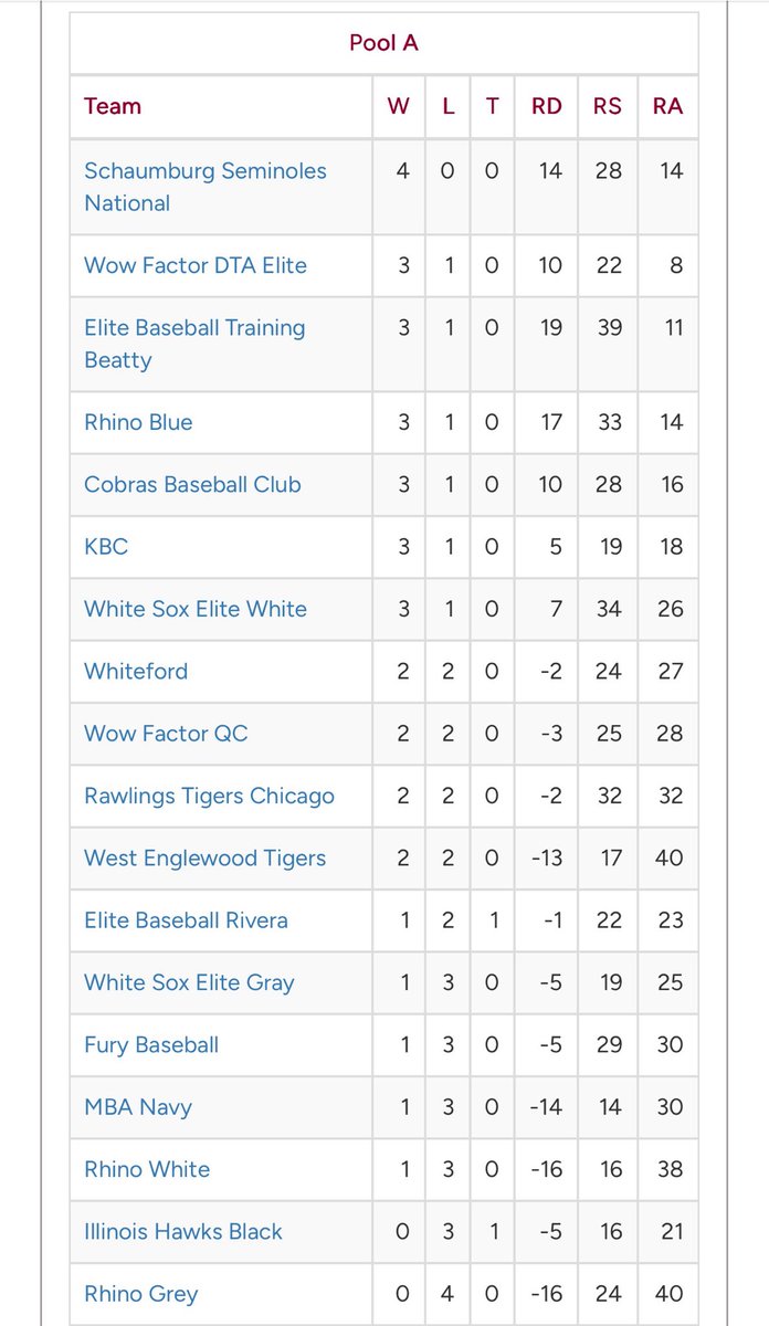 Noles_Baseball's tweet photo. Congrats to the Seminoles 15U National on going 4-0 and being the #1 seed at the ⁦@PrimetimeIL⁩ Midwest World Series. #SchaumburgSeminoles15UNational #Class2028 https://t.co/RtnA7gKkcb