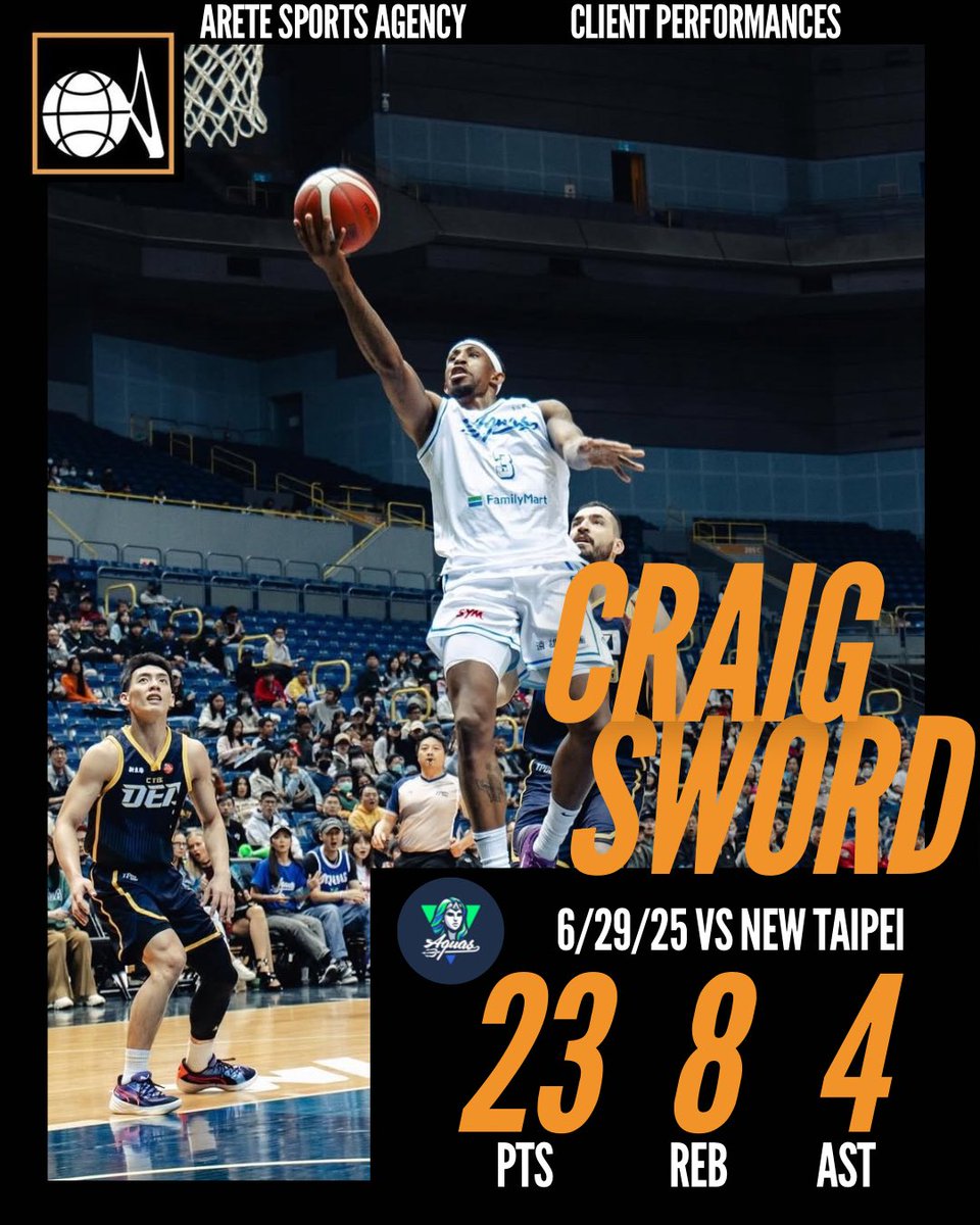 AreteSports's tweet photo. @Craigsword32 had a fantastic performance with 23 points, 8 rebounds, and 4 assists in today’s game for Kaohsiung. Kaohsiung loses the series after a loss to New Taipei, 89-108.

#basketball #performance #result #arete #aretesports #aretesportsagency #areteeurope #aretefamily https://t.co/UMIcHwlCsa