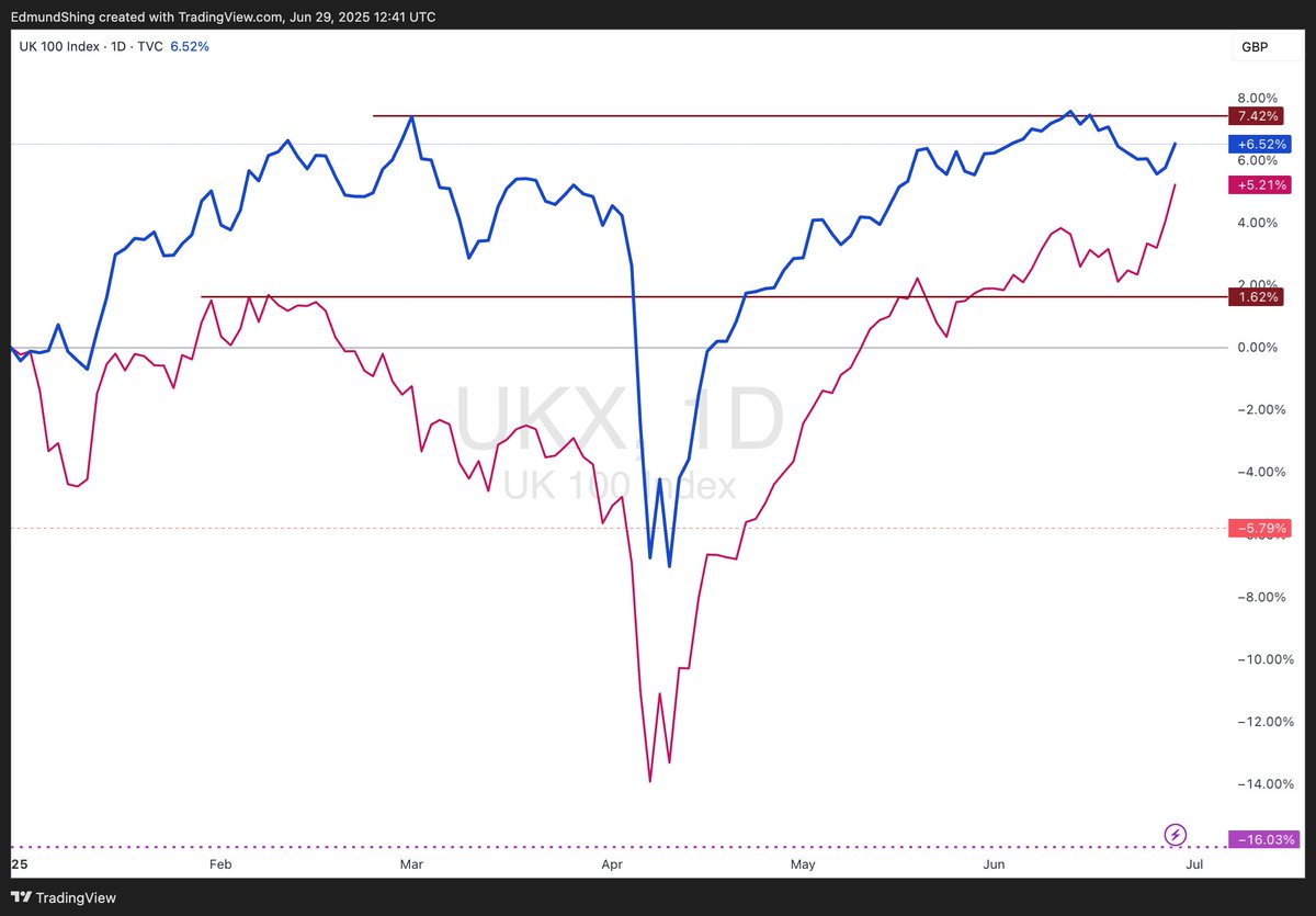 Market Musings 290625: Stocks shrug off MidEast conflict stockopedia.com/content/market…