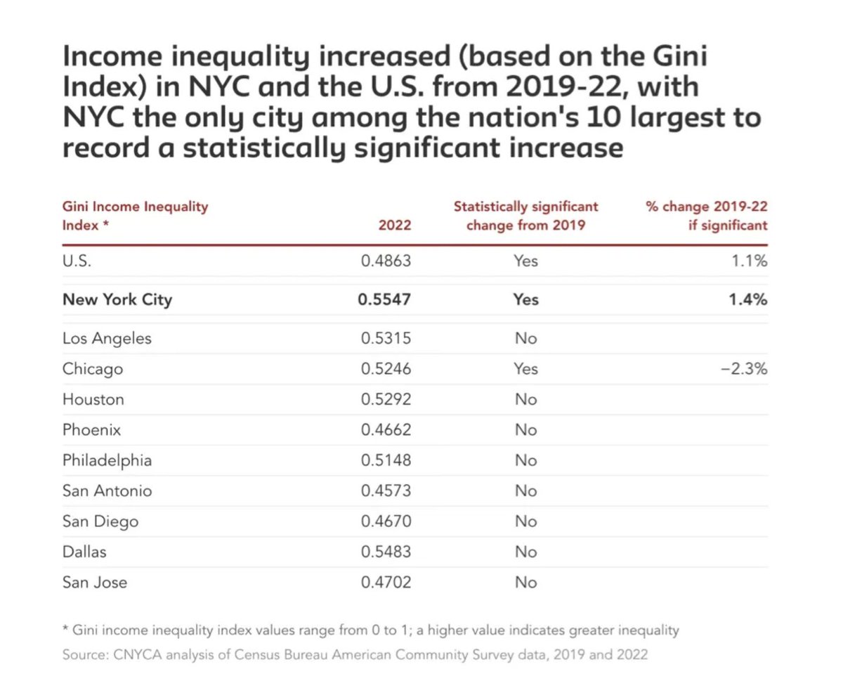 NYC Gini index of inequality is the highest in the US and within striking distance of Rio de Janeiro. It is 80 percent higher than that of Berlin. Latest Chartbook newsletter just dropped on capitalism &amp; democracy in NYC.
tinyurl.com/5f866r79