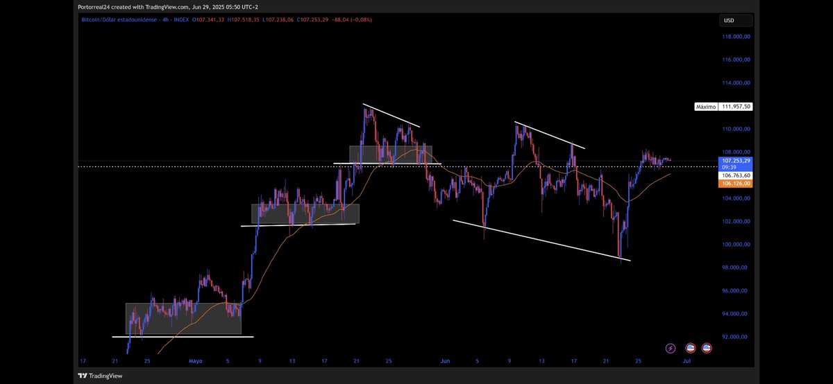 PORTORREAL24's tweet photo. 📊 Análisis BTC 4H + Mapa de Liquidez
Bitcoin cotiza en $108,200, tras salir de una estructura de cuña bajista y consolidar por encima de la media de 50.

🔍 Según el mapa de liquidez de TradingDifferent, las zonas con mayor concentración de órdenes de venta están entre los $111,000 y $113,000, mientras que al sur, la liquidez más marcada se ubica cerca de los $102,000 y $98,000.

💥 Esto indica que podríamos ver un movimiento agresivo hacia esas zonas pronto. ¿Atrapan stops arriba o van a limpiar abajo primero?

📌 ¿Tú qué ves?
¿Barrida a los $111K o sacudida a los $102K?

#BTC #Bitcoin #CryptoSmart #OrderFlow #AnálisisTécnico @CSmartportal