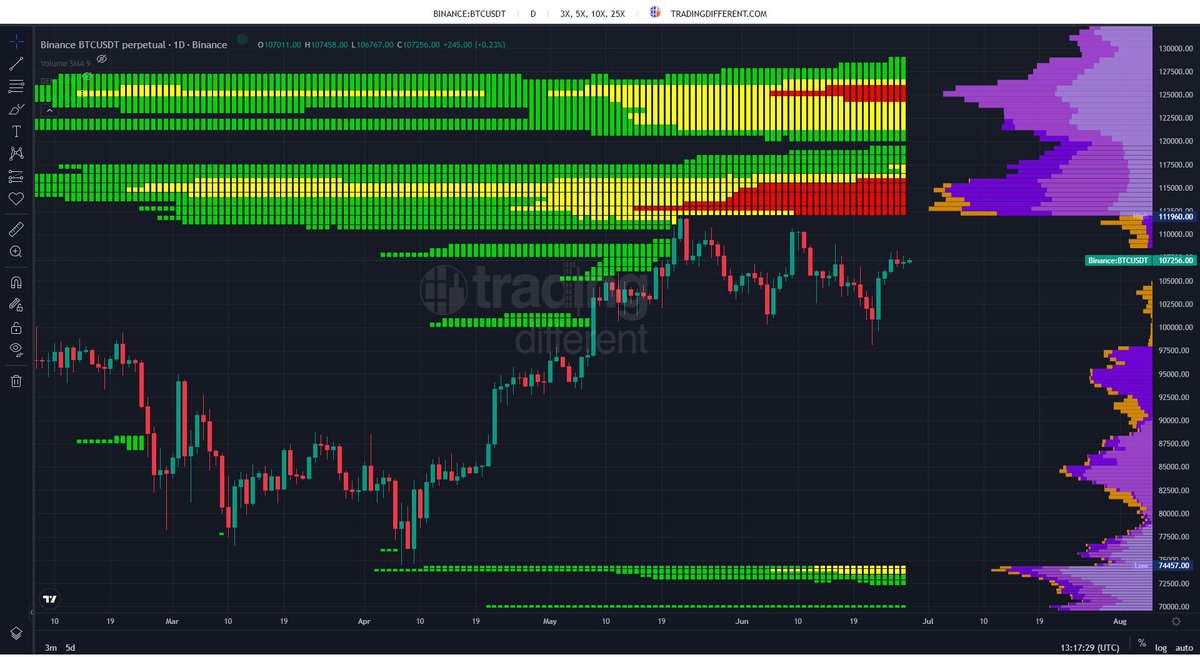 PORTORREAL24's tweet photo. 📊 Análisis BTC 4H + Mapa de Liquidez
Bitcoin cotiza en $108,200, tras salir de una estructura de cuña bajista y consolidar por encima de la media de 50.

🔍 Según el mapa de liquidez de TradingDifferent, las zonas con mayor concentración de órdenes de venta están entre los $111,000 y $113,000, mientras que al sur, la liquidez más marcada se ubica cerca de los $102,000 y $98,000.

💥 Esto indica que podríamos ver un movimiento agresivo hacia esas zonas pronto. ¿Atrapan stops arriba o van a limpiar abajo primero?

📌 ¿Tú qué ves?
¿Barrida a los $111K o sacudida a los $102K?

#BTC #Bitcoin #CryptoSmart #OrderFlow #AnálisisTécnico @CSmartportal