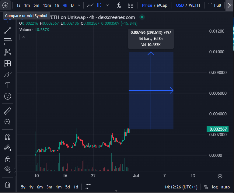 $woolly about to run to 8fig cap &amp; stay there imo, only believers left.

The owner of the company (Ben Lamm, with a networth of $4B) that is bringing back the woolly mammoth keeps on engaging with the token/community, bro likes the memes.

Price discovery time 🦣