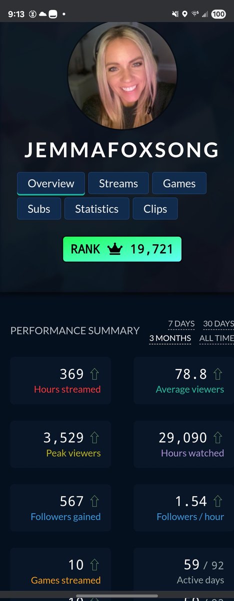 Day #15 of requesting <a href="/RareLtd/">Rare Ltd.</a> reconsider adding <a href="/JemmaFoxsong/">JemmaFoxsong</a> as a <a href="/SeaOfThieves/">Sea of Thieves</a> Partner via @lurkitcom .

Here is her updated stats over a 3 month period!