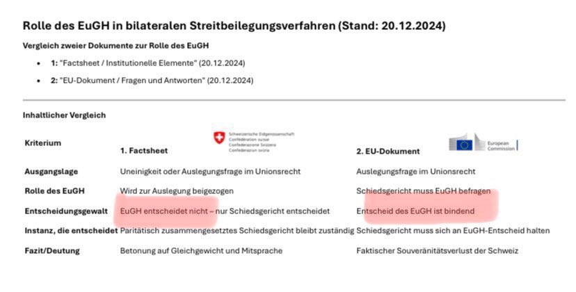 MBattiger's tweet photo. Wenn man sieht, wie die #EU & die 🇨🇭 schon jetzt den #Rahmenvertrag unterschiedlich interpretieren (bei elementarsten Punkten) scheint die Frage von @Philipp_Straehl bereits beantwortet. Der Rahmenvertrag wird nicht ein „Missverständnis“ beinhalten, sondern hunderte.
#Fixpreis https://t.co/jbovlM9jUx