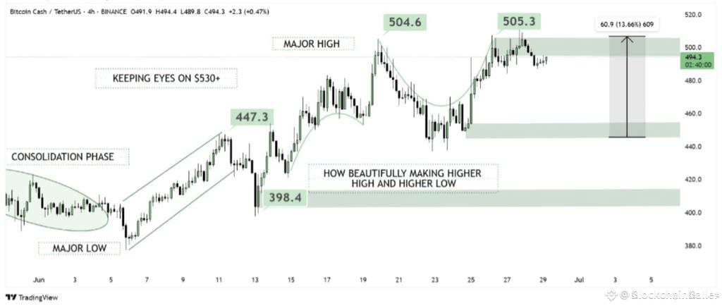 $BCH  is forming higher highs and higher lows after breaking out of its consolidation phase....
Currently holding just below $500, with eyes on the $530+ zone....
A breakout from here could trigger a 13% move upward watch closely...
BCH