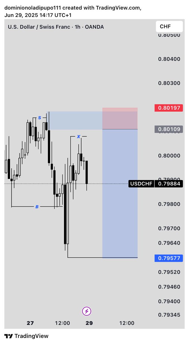 Donmiion's tweet photo. Set for the new week 📈
#USDCHF https://t.co/0VjSLwtzSy