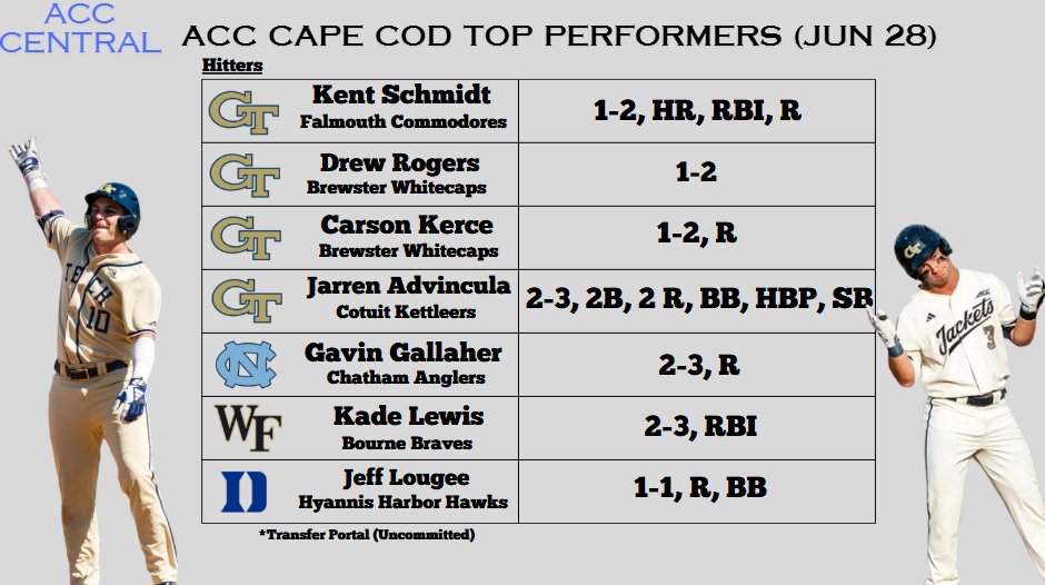 Monty Taylor (@monty2740) on Twitter photo It was a good night for <a href="/GTBaseball/">Georgia Tech Baseball</a> hitters on the Cape as four Yellow Jackets combined to go 5-for-9 with 2 XBH. The Glizzy Gladiator, Kent Schmidt, slugged his 1st HR of the summer.
Lewis & Gallaher remain hot while Duke freshman Jeff Lougee checked in w/ his 1st Cape hit. It was a good night for <a href="/GTBaseball/">Georgia Tech Baseball</a> hitters on the Cape as four Yellow Jackets combined to go 5-for-9 with 2 XBH. The Glizzy Gladiator, Kent Schmidt, slugged his 1st HR of the summer.
Lewis & Gallaher remain hot while Duke freshman Jeff Lougee checked in w/ his 1st Cape hit.