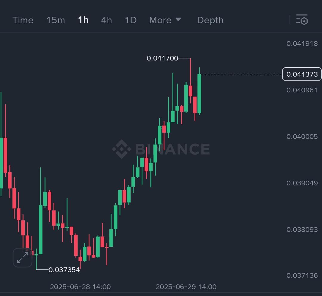 $SPK Spark Ignited: Ready for a Quick Climb....
$SPK just made a strong recovery from the recent dip, printing a clean series of green candles with rising volume. The pullback was bought aggressively, hinting at renewed buyer strength. This could lead to a sharp continuation move