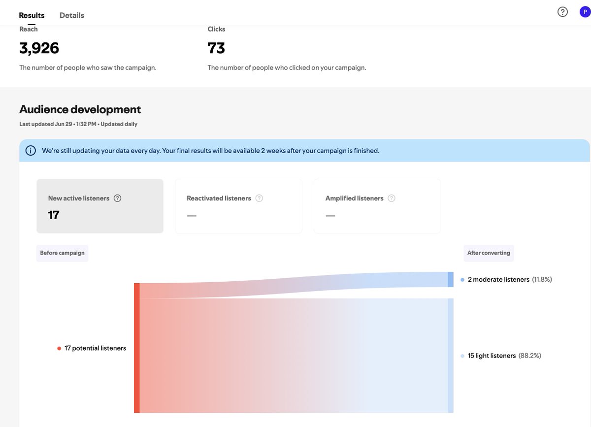Pablo_Rocksey_M's tweet photo. 2 days into release promo (showcase Spotify)
£24 spent of the budget (£200)- - -
73 engagements with the ad - - -
17 new listeners ---
still way to EARLY to make any conclusions on the ad -- - - just an update for you all
#spotify #spotifyad #spotifypromo https://t.co/EVBEY1Phqs