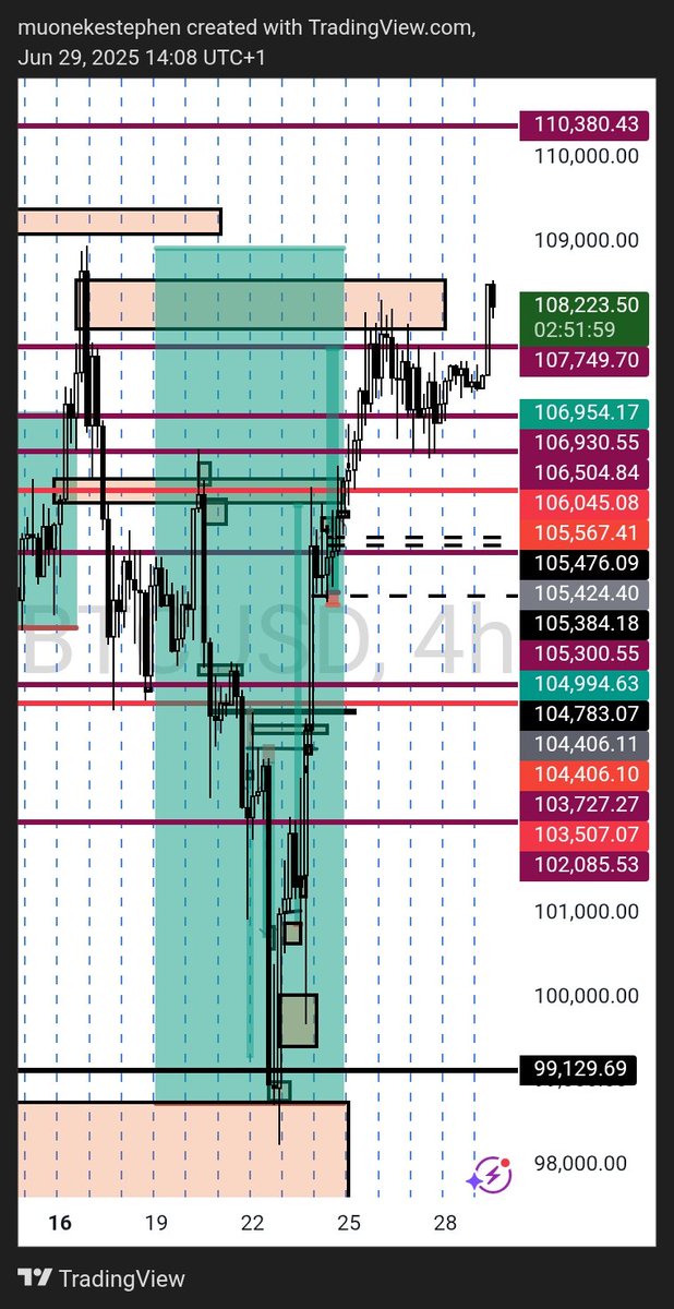 Dkus001's tweet photo. 🚨ALERT!!🚨
BTC about to SMASH Take Profit after days of sniper analysis! 🎯📈
Who gave the call?
Your Number One Analyst – #DKTM 🧠💹
Not luck. Not guesswork. Just clean precision, patience, and proof.
📊 They doubted…
⏳ We waited…
💥 Now we EAT!
#BTCOnPoint #DktmDelivers https://t.co/XMcvKcJIvi