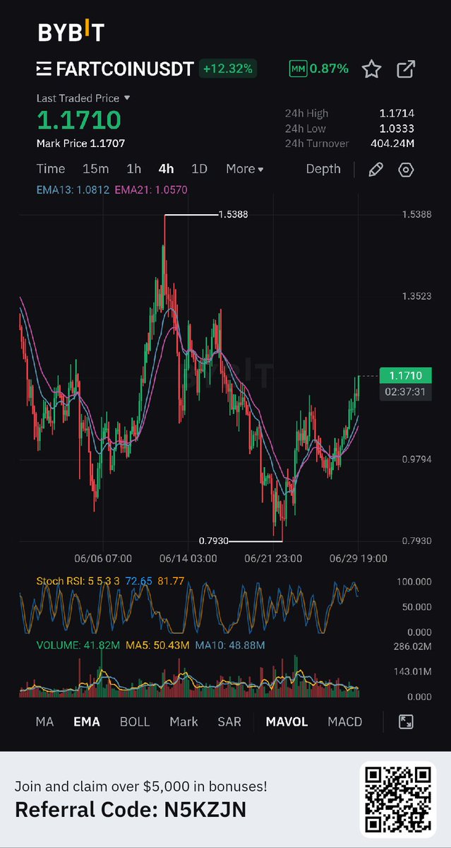 0div21's tweet photo. $FARTCOIN cukup menarik.
Silahkan dianalisis sendiri.
100 repost gw bikin analisis lengkap. https://t.co/uBjDNmyktA