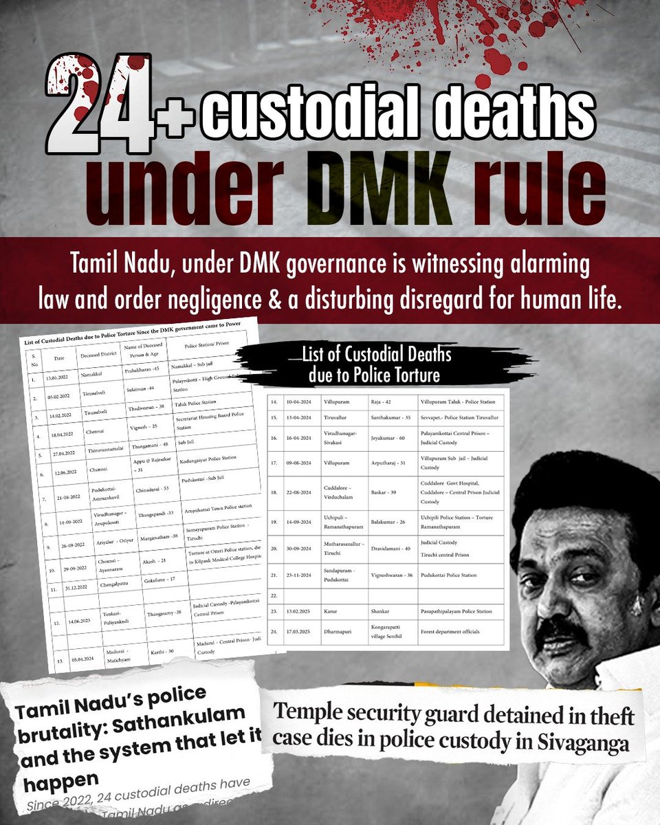 𝐈𝐬 𝐓𝐚𝐦𝐢𝐥 𝐍𝐚𝐝𝐮 𝐮𝐧𝐝𝐞𝐫 𝐃𝐌𝐊 𝐁𝐞𝐜𝐨𝐦𝐢𝐧𝐠 𝐭𝐡𝐞 𝐂𝐚𝐩𝐢𝐭𝐚𝐥 𝐨𝐟 𝐂𝐮𝐬𝐭𝐨𝐝𝐢𝐚𝐥 𝐃𝐞𝐚𝐭𝐡𝐬?

The DMK Govt has shown no regard for human lives and its leaders have gone completely silent.

Chief Minister <a href="/mkstalin/">M.K.Stalin</a> must resign immediately, as law and