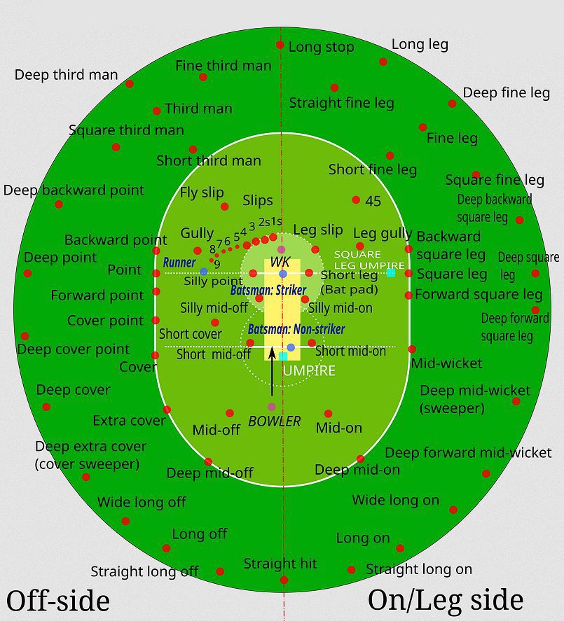 Raghu (@indiatales7) on Twitter photo 18. Map of Cricket positions 18. Map of Cricket positions