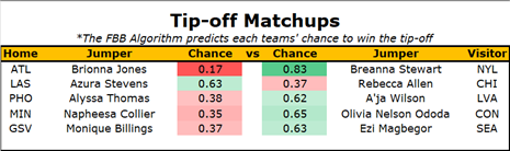 WNBA tip-off projections 6-29 🏀

#GamblingX #FirstBasket