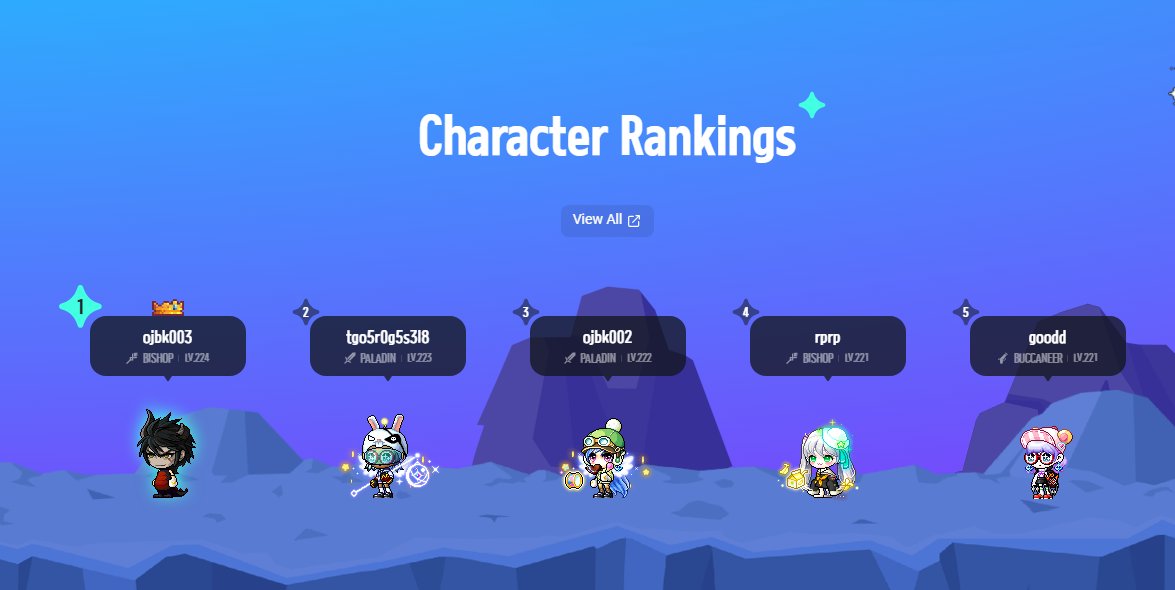 Peterr (@peterr_5089) on Twitter photo Report June in <a href="/MaplestoryU/">MapleStory Universe</a>
MapleStory have top 1 volume web3 game in June 2025
🔺Marketplace June volume: ~$9M (9.82M $NXPC)
🔺Number of active wallets 1,396,000
🔺Transaction(30d): 21M Tx
🔺Highest level : 224 (Bishop)
🔺New Character Corsair Sold 20000 $NXPC ($18000)
True Report June in <a href="/MaplestoryU/">MapleStory Universe</a>
MapleStory have top 1 volume web3 game in June 2025
🔺Marketplace June volume: ~$9M (9.82M $NXPC)
🔺Number of active wallets 1,396,000
🔺Transaction(30d): 21M Tx
🔺Highest level : 224 (Bishop)
🔺New Character Corsair Sold 20000 $NXPC ($18000)
True