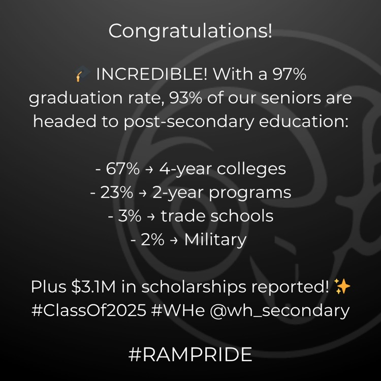 Ram Pride (@whufsdrams) on Twitter photo ๐ INCREDIBLE! With a 97% graduation rate, 93% of our seniors are headed to post-secondary education:
- 67% โ 4-year colleges
- 23% โ 2-year programs
- 3% โ trade schools
- 2% โ Military
Plus $3.1M in scholarships reported! โจ #ClassOf2025 #WHe <a href="/wh_secondary/">WH Secondary School</a> ๐ INCREDIBLE! With a 97% graduation rate, 93% of our seniors are headed to post-secondary education:
- 67% โ 4-year colleges
- 23% โ 2-year programs
- 3% โ trade schools
- 2% โ Military
Plus $3.1M in scholarships reported! โจ #ClassOf2025 #WHe <a href="/wh_secondary/">WH Secondary School</a>