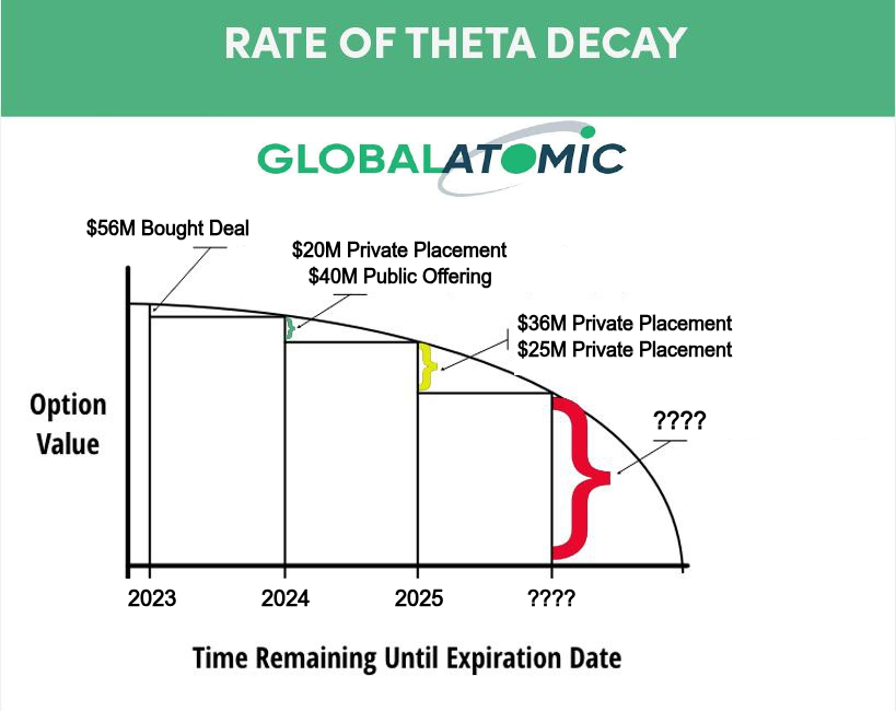 PraiseKek's tweet photo. $GLO 🇳🇪  A Call Option with Decaying Theta?

The lack of exogenous risk contingency plans &amp; blind faith in #DFC’s 🇺🇸 rosy communications have turned $GLO into a call option whose theta bleeds value with every new equity raise. Is there any upside left? Let’s crunch the data. 
/1 https://t.co/raGzvbvJFT