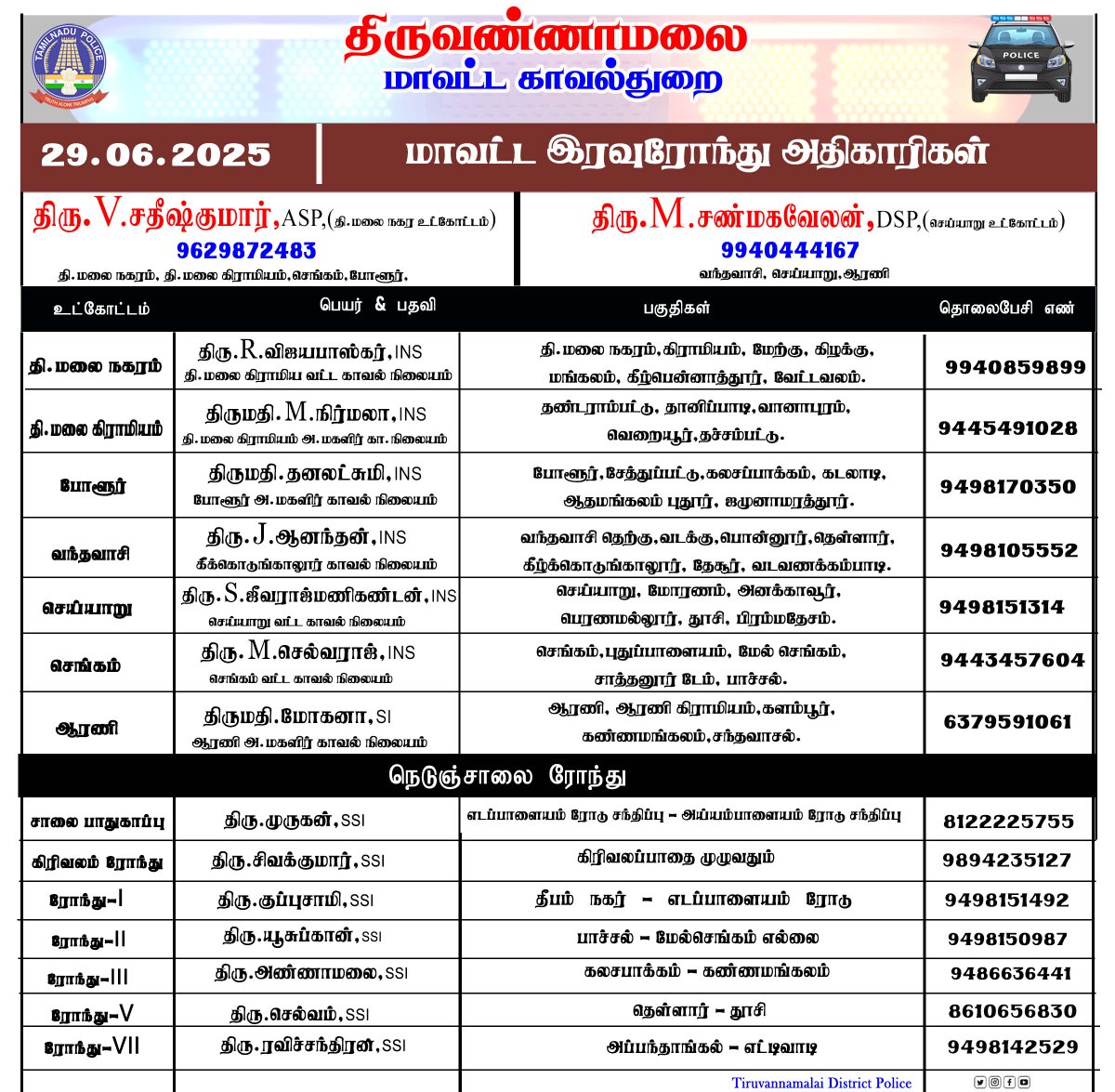 திருவண்ணாமலை மாவட்டத்தில் இன்று (29.06.2025) இரவு 10 மணி முதல் காலை 6 மணி வரை இரவு ரோந்து பணிக்கு நியமிக்கப்பட்ட அதிகாரிகள்.அவசர காலத்திற்கு உங்கள் உட்கோட்ட அதிகாரியை அழைக்கலாம் அல்லது 100 ஐ டயல் செய்யலாம்.… #Tiruvannamalai #Nightrounds #TVMalaiPolice