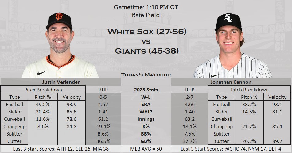 SHChicagoSports's tweet photo. White Sox and Giants rubber match today!
• Jonathan Cannon vs Justin Verlander
• Cannon comes off the 15-Day IL (Back) to make the start, last start was June 2nd vs Detroit
#WhiteSox #CWSvsSF https://t.co/2Oeh3hd1oz