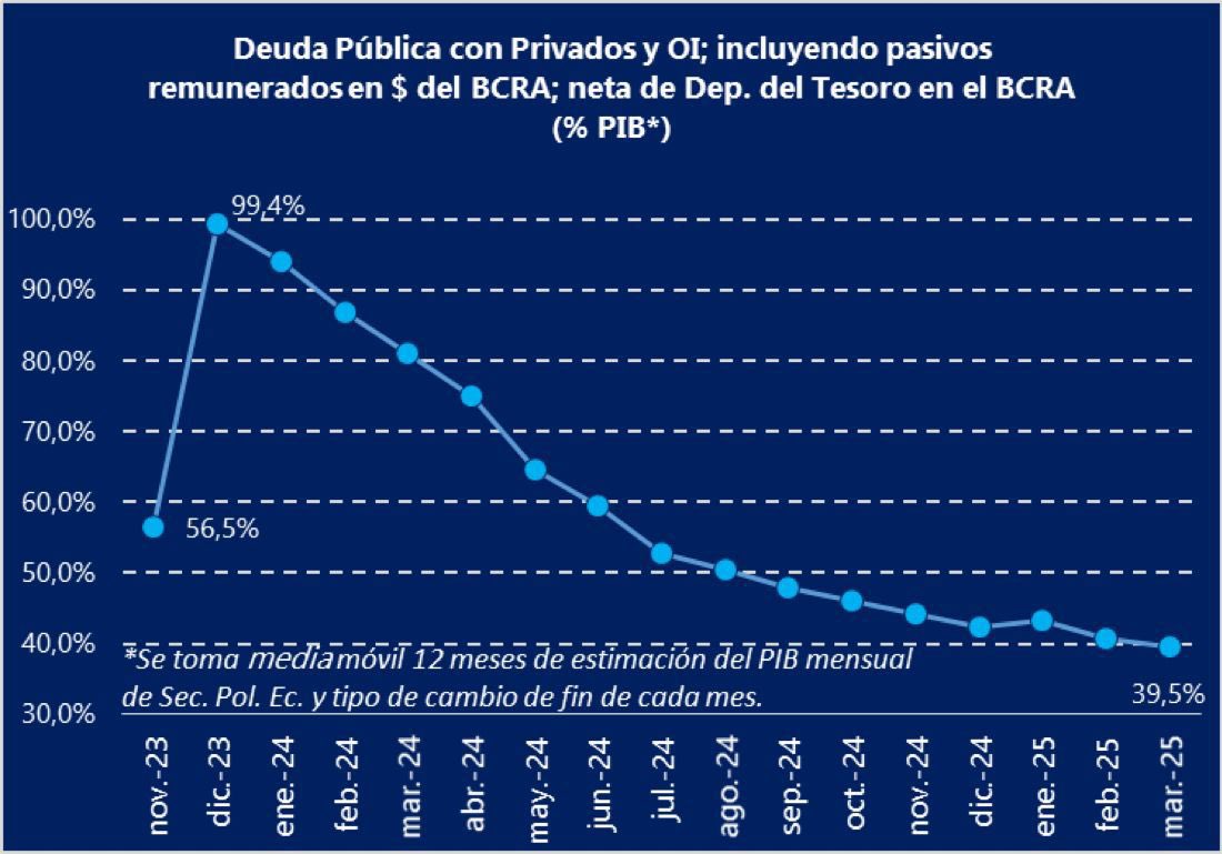 Qué bueno que tiene tiempo para escribir mientras estamos corrigiendo las barbaridades económicas que realizó durante su participación directa en 3 gobiernos nacionales (sin hablar de su participación directa en los hechos por los que ha sido recientemente condenada luego de más