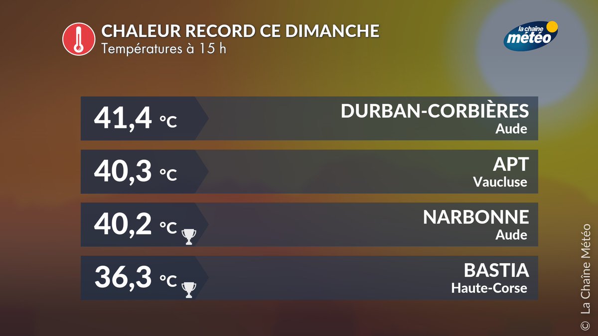 lachainemeteo's tweet image. 🏆🌡️🥵#Records de chaleur mensuels établis à #Narbonne et #Bastia ce dimanche après-midi, devant le 26 juin 2019 !