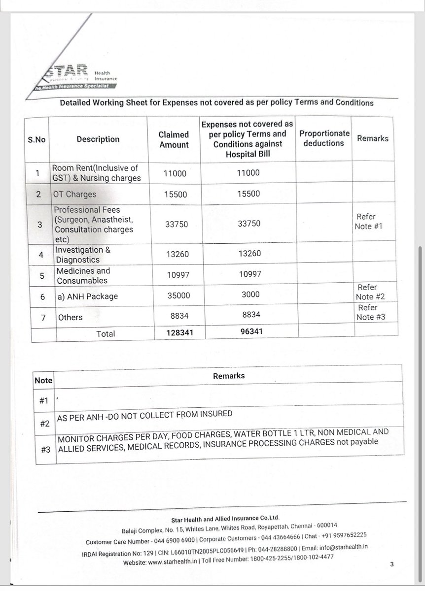 laxman_bly's tweet photo. @StarHealthIns @MedicoverIN My claim (No: CIR/2026/141214/0474308) was for ₹128k, but only ₹32 apprvd. despite having a ₹10L + ₹5L bonus sum insured. Wer is the issue hospital or insurance side?Why should a genuine, insured person suffer like this? Please clarify https://t.co/im8emJkI7O