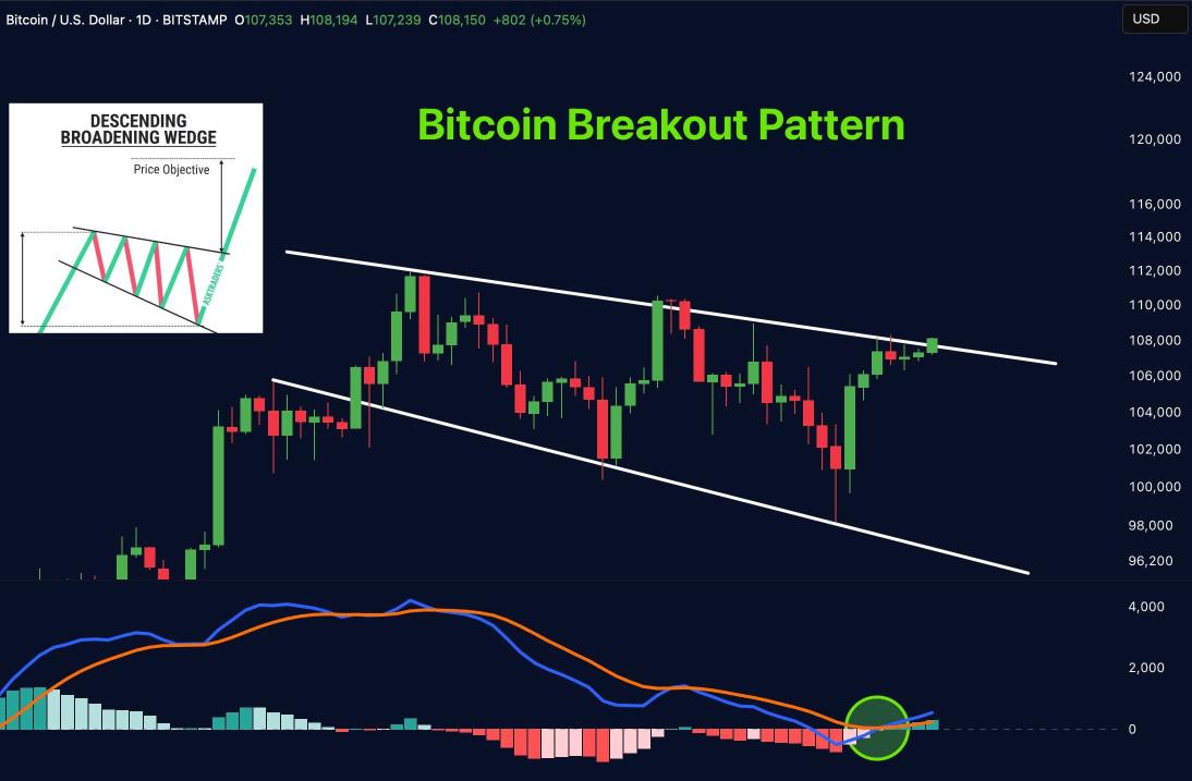 #BITCOIN IS TRYING TO BREAKOUT NOW!! $BTC
