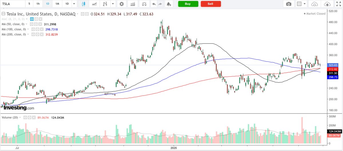 JesseCohenInv's tweet photo. ⚠️1 Stock to Buy, 1 Stock to Sell This Week:

🟢 Buy: Tesla $TSLA

🔴 Sell: Constellation Brands $STZ

*Source: InvestingPro