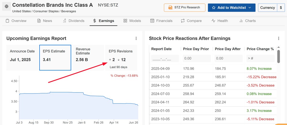 JesseCohenInv's tweet photo. ⚠️1 Stock to Buy, 1 Stock to Sell This Week:

🟢 Buy: Tesla $TSLA

🔴 Sell: Constellation Brands $STZ

*Source: InvestingPro