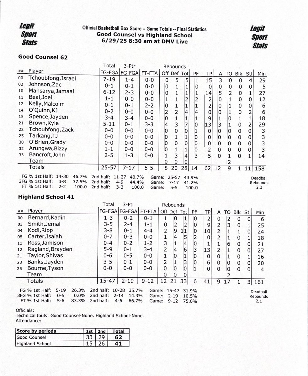 DMV Live (@dmvhoopslive) on Twitter photo <a href="/_justbrayden/">Brayden Ragland</a> <a href="/Highland_Hoops/">Highland🏀Basketball</a> <a href="/IsraelDivine21/">Israel Divine</a> <a href="/olgcbasketball/">Good Counsel Basketball</a> <a href="/JohnBancroft_27/">John Bancroft</a> <a href="/malfrmva_/">Jemal Smith</a> FINAL
Good Counsel <a href="/olgcbasketball/">Good Counsel Basketball</a> 62
Highland <a href="/Highland_Hoops/">Highland🏀Basketball</a> 41 <a href="/_justbrayden/">Brayden Ragland</a> <a href="/Highland_Hoops/">Highland🏀Basketball</a> <a href="/IsraelDivine21/">Israel Divine</a> <a href="/olgcbasketball/">Good Counsel Basketball</a> <a href="/JohnBancroft_27/">John Bancroft</a> <a href="/malfrmva_/">Jemal Smith</a> FINAL
Good Counsel <a href="/olgcbasketball/">Good Counsel Basketball</a> 62
Highland <a href="/Highland_Hoops/">Highland🏀Basketball</a> 41