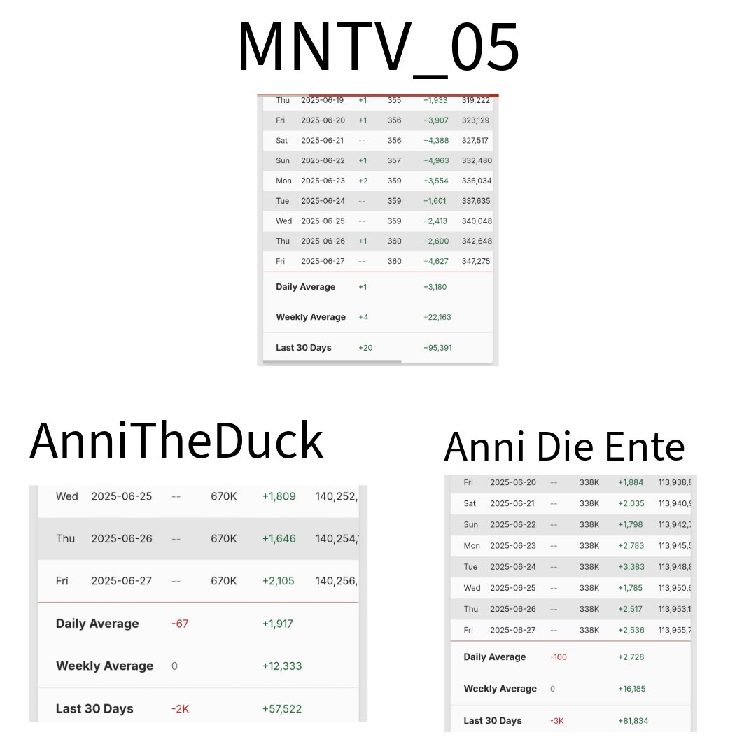 Mache mehr Aufrufe als AnniTheDuck