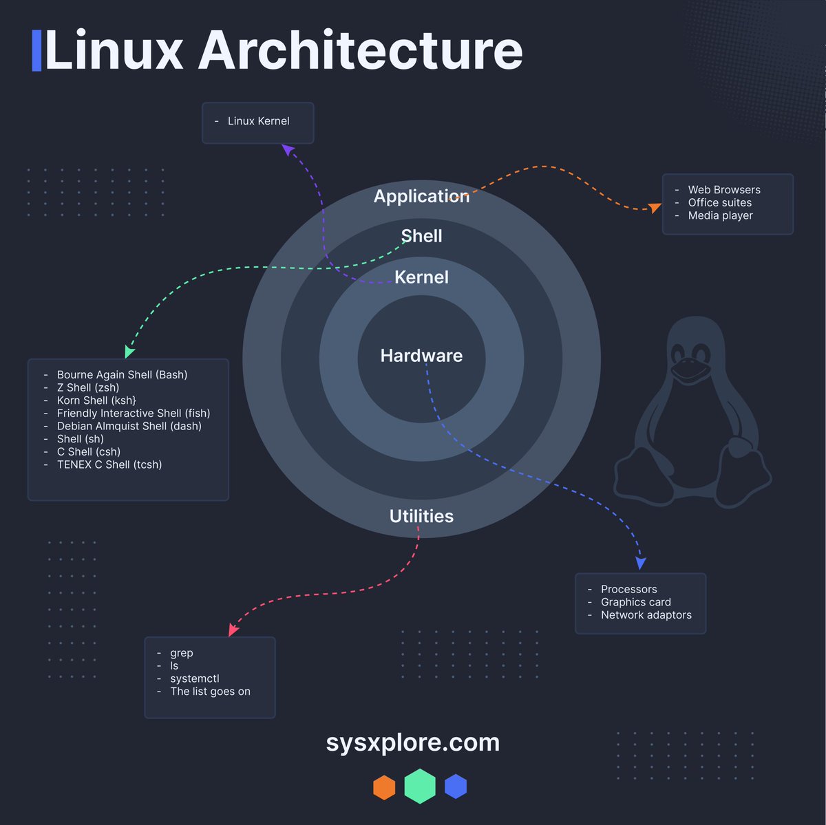 sysxplore's tweet image. Linux architecture