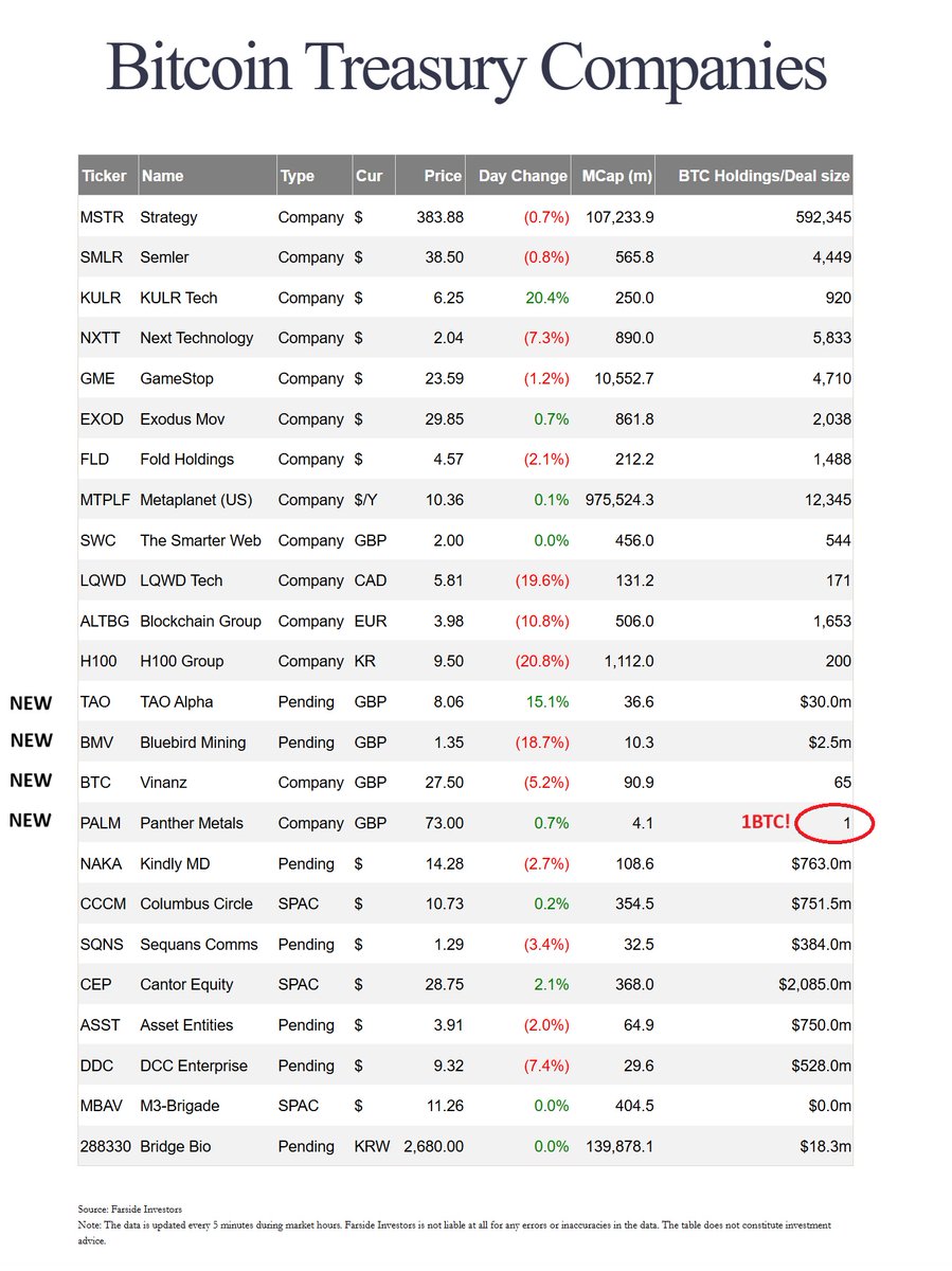 Bitcoin Treasury Companies - UPDATE (29 June 2025) Today we add four new  London listed Bitcoin treasury companies to the Farside dashboard. One of  the companies, 