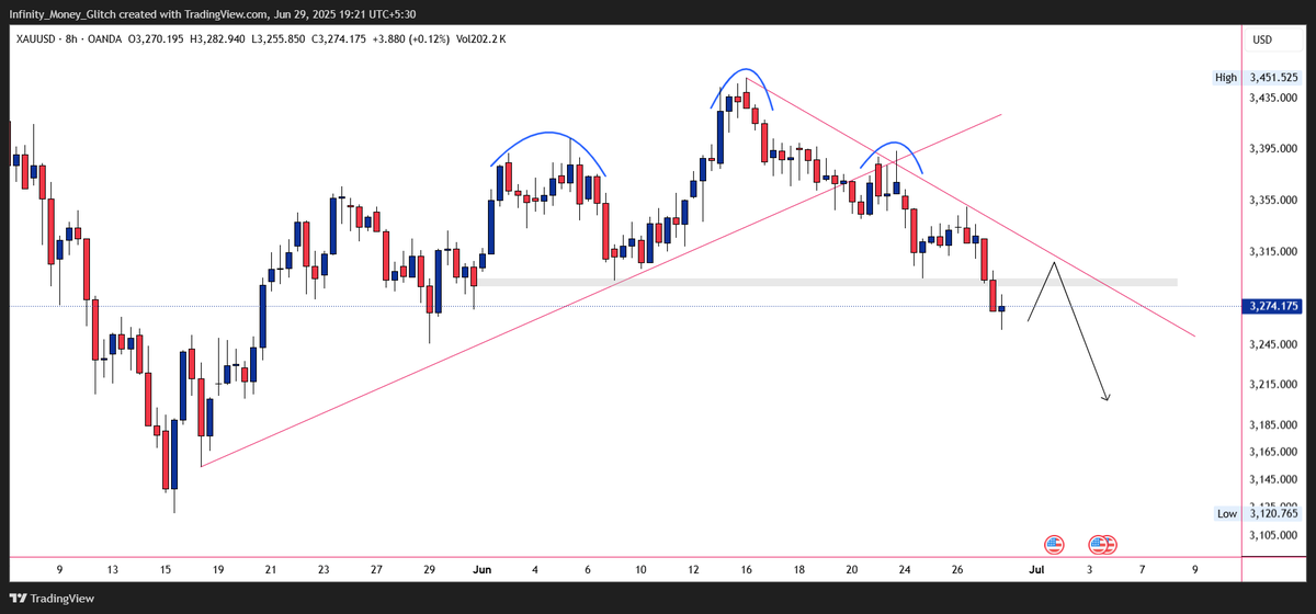 IIFTrading's tweet photo. XAU/USD CHART ON 8H TIME FRAME 

Given a H&amp;S breakdown for better entry need to give a valid pullback till Trent line so we can go with short just above the swing high SL

#forex #goldanalysis #gold #xauusd #pairstrading #trading #USmarket #forxtrading https://t.co/DoAhc8ICxe
