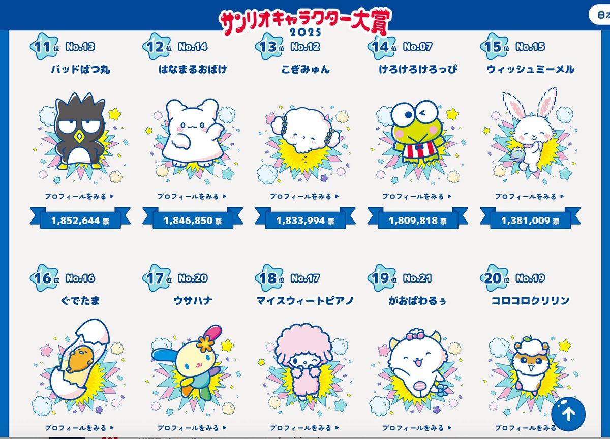 ポムにき1位かよ！！
オス犬上位だ！！

まるまる12位！でもあがってきてる(*´-`)

なんだかサンリオは平和な世界で
和みます。(*´-`)

久しぶりにピューロ行きたいな。
耳垂れ可愛いんだよな。。。(*´-`)