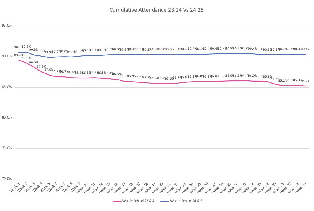 David Scales (@mrdavidscales) on Twitter photo Attendance at <a href="/AAWoodfields/">Astrea Academy Woodfields</a> is improving rapidly. Why? And why is David talking about diabetes? 🧵
<a href="/misslmyates/">Lorraine Yates</a> <a href="/ricardo_smooth1/">Richard Ayres</a> Attendance at <a href="/AAWoodfields/">Astrea Academy Woodfields</a> is improving rapidly. Why? And why is David talking about diabetes? 🧵
<a href="/misslmyates/">Lorraine Yates</a> <a href="/ricardo_smooth1/">Richard Ayres</a>