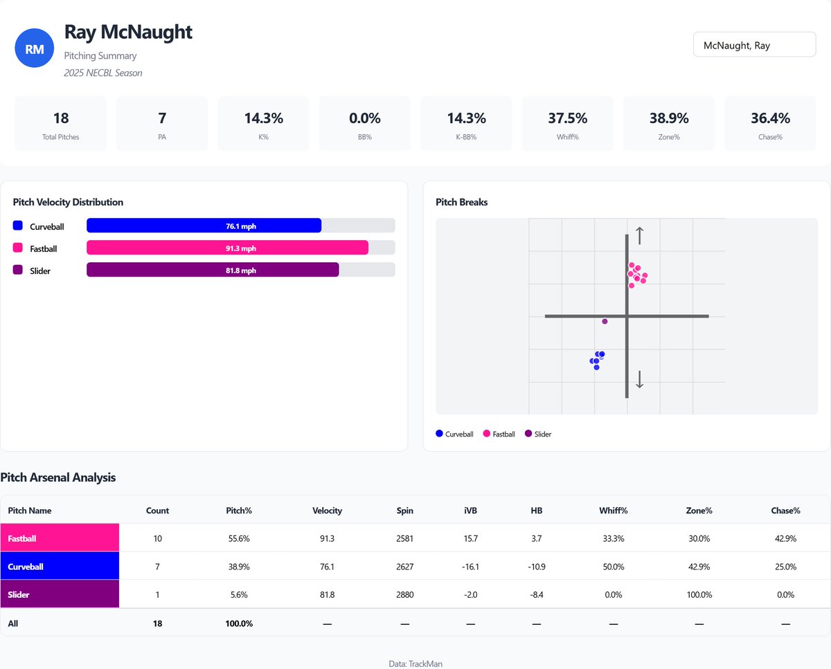 Metrics from 6/28 vs. Upper Valley for RHP Ray McNaught: