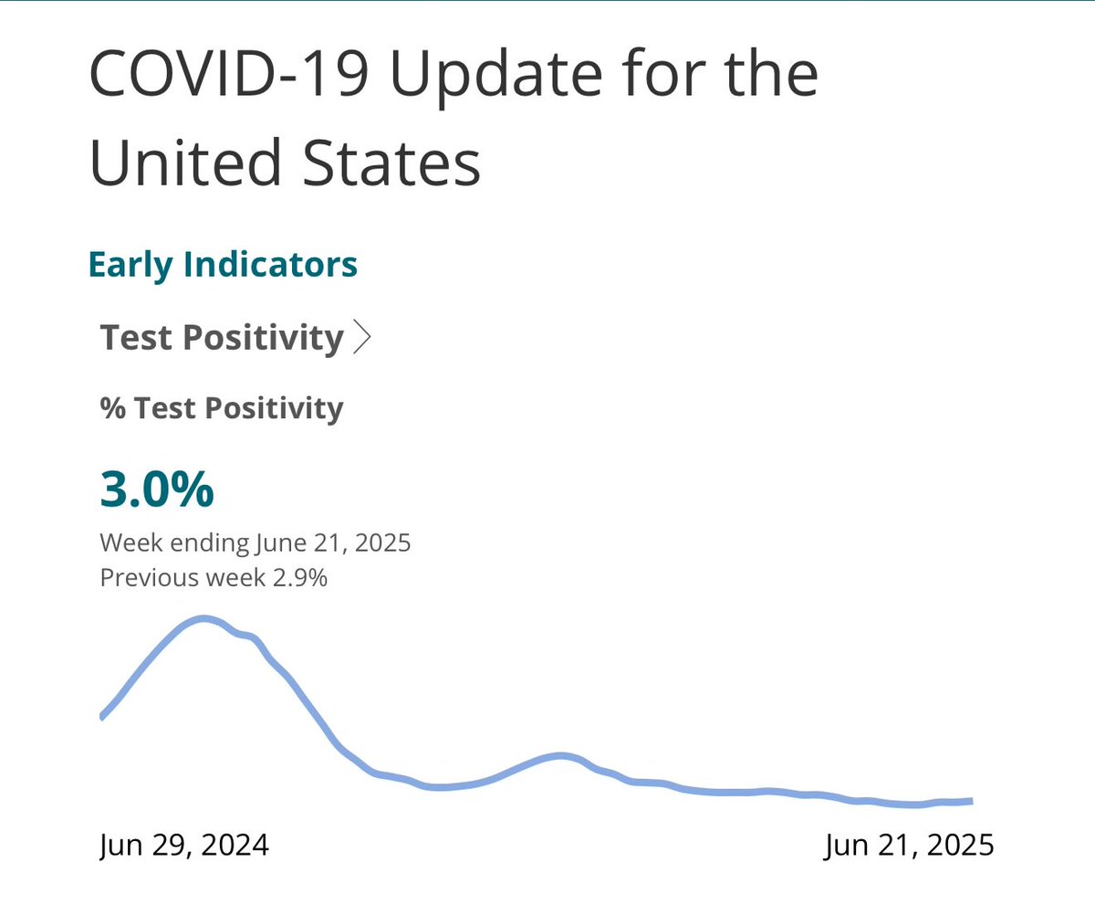 CDC wastewater shows flatline for Covid but SF public health data shows uptick in diagnostic test positivity at 4.9% (last 7 days), latest data exceeding 5%. 

For comparison, nationally CDC shows 3% test positivity but no upward trend unlike SF.

Is there a storm brewing? 🌧️