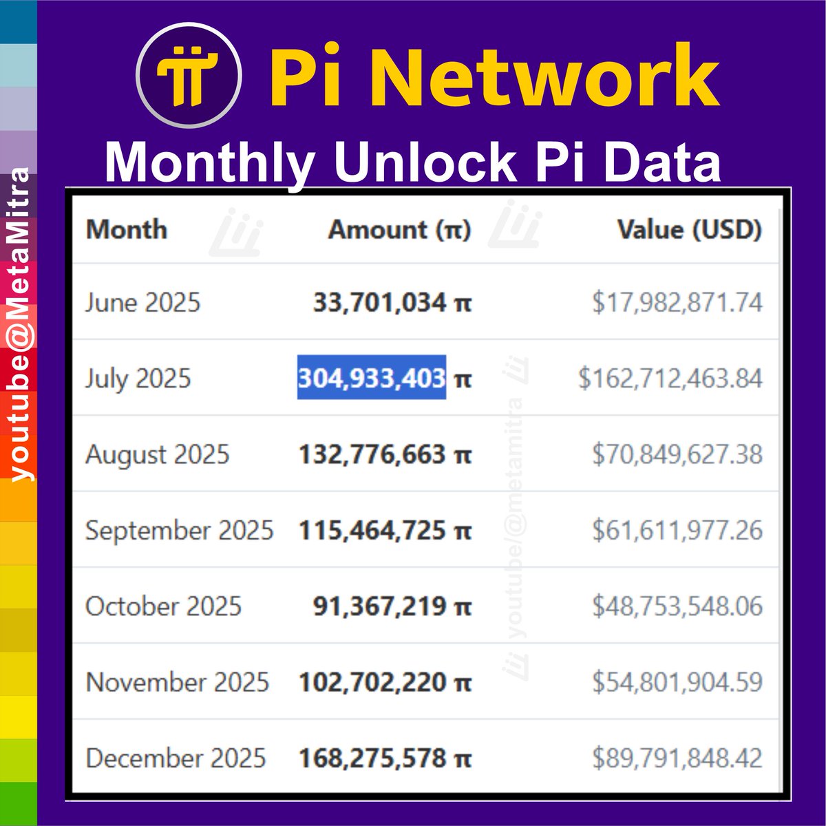 Ketan_Patell's tweet image. || July 2025 ||

Monthly Unlock Pi Data in 2025, Pi Network.

#PiNetwork #pinetwork24x7 #Pioneers $pi #picoin