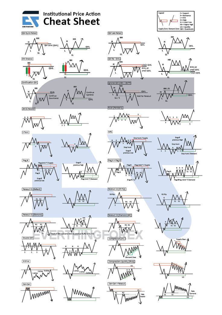 RebellioMarket's tweet photo. Institutional Price Action Cheat Sheet Concert: