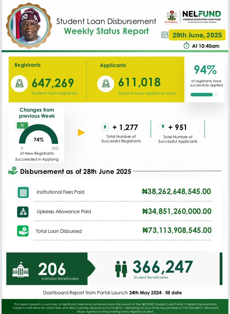 NELFUND tweet media
