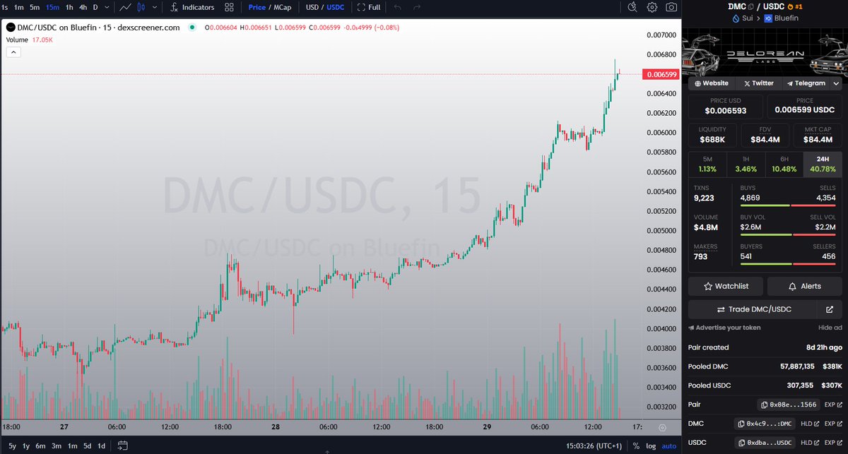 Great discussion between <a href="/EvanKuhn/">Evan Kuhn</a> president of <a href="/DeLoreanlabs/">DeLorean Labs</a> and <a href="/AltcoinDaily/">Altcoin Daily</a> 

$DMC had a great bounce from the $0.003 area which seems to be a strong floor too and giving $SUI some good volume.

CA: 0x4c981f3ff786cdb9e514da897ab8a953647dae2ace9679e8358eec1e3e8871ac::dmc::DMC