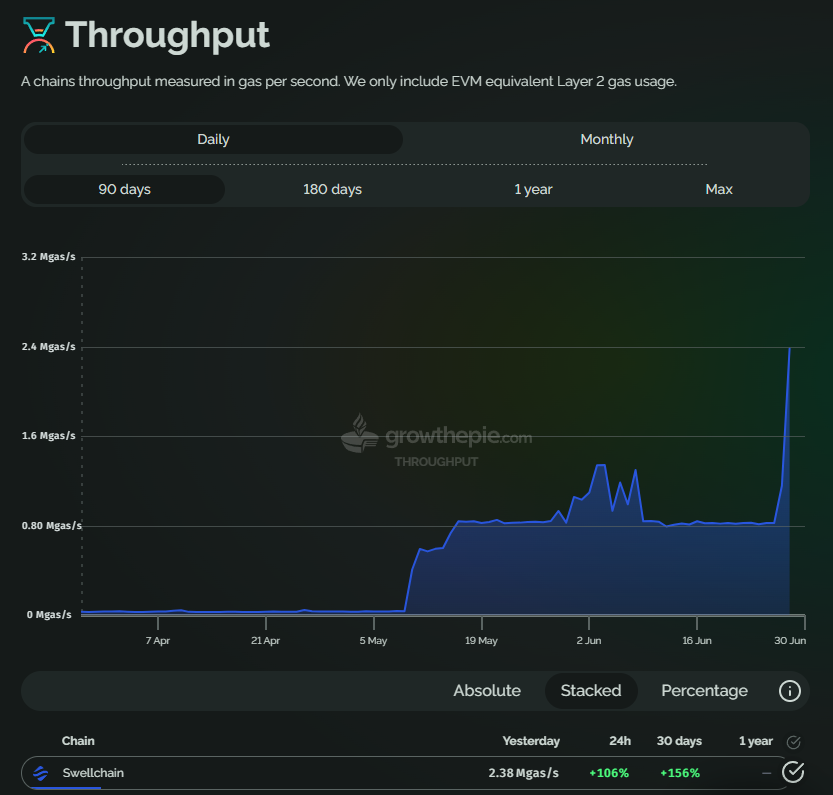 growthepie.xyz π₯§π (@growthepie_eth) on Twitter photo π₯§ <a href="/swellnetworkio/">Swell πβοΈ</a> hits a new throughput high
πΉ Up 106% in 24 hours
πΈ 2.38 Mgas/s (new ATH)
πΉ Throughput measures the amount gas used π₯§ <a href="/swellnetworkio/">Swell πβοΈ</a> hits a new throughput high
πΉ Up 106% in 24 hours
πΈ 2.38 Mgas/s (new ATH)
πΉ Throughput measures the amount gas used