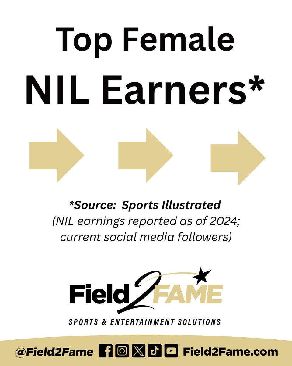 Field2Fame's tweet photo. 🔥 Queens of the Game &amp; the Bag 👑💰

These female athletes aren’t just dominating their sports—they're cashing in with major NIL deals 💼⚡

See who's redefining power in athletics 💪🏽🏆 #GameChangers #NIL #WomenInSports #BossMoves 🏀⚽🎾

Top Female NIL Earners: 🧵 https://t.co/SYIPQGwGrd
